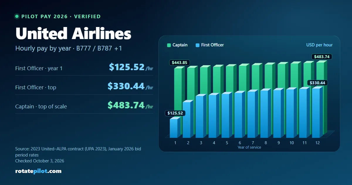 United Airlines pilot pay 2026: First Officer and Captain hourly rates by year of service, from the 2023 United–ALPA contract (UPA 2023), January 2026 bid period rates